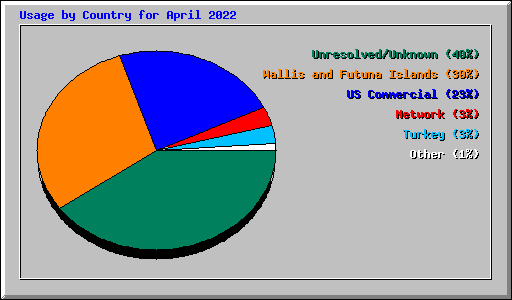 Usage by Country for April 2022