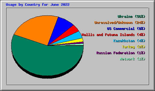 Usage by Country for June 2022