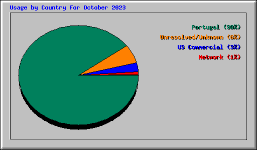 Usage by Country for October 2023