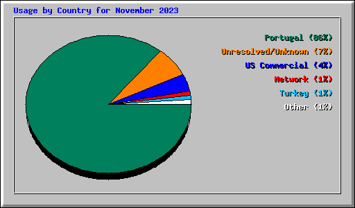 Usage by Country for November 2023