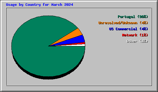 Usage by Country for March 2024