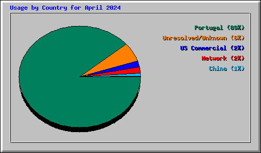 Usage by Country for April 2024