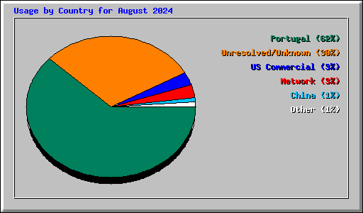 Usage by Country for August 2024