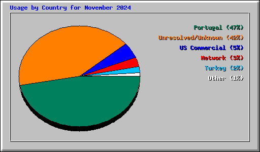 Usage by Country for November 2024