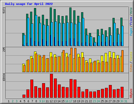 Daily usage for April 2022