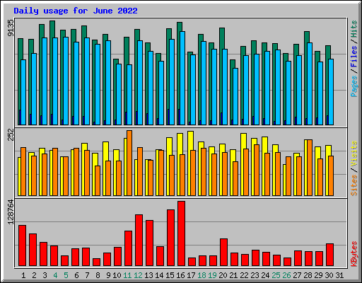 Daily usage for June 2022