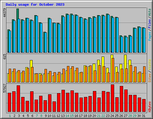 Daily usage for October 2023