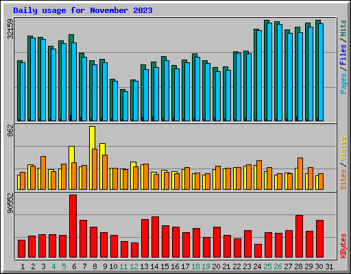 Daily usage for November 2023