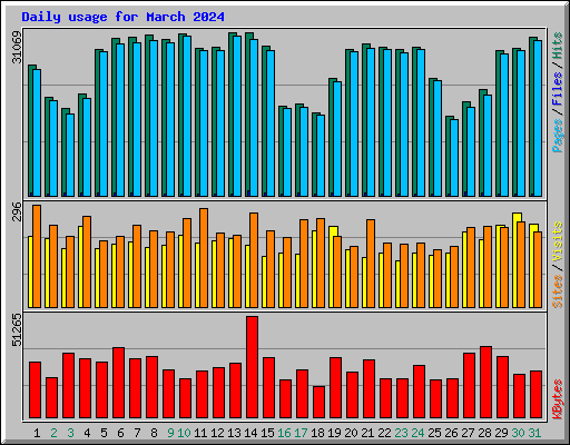 Daily usage for March 2024