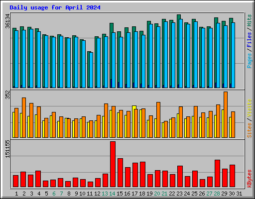 Daily usage for April 2024