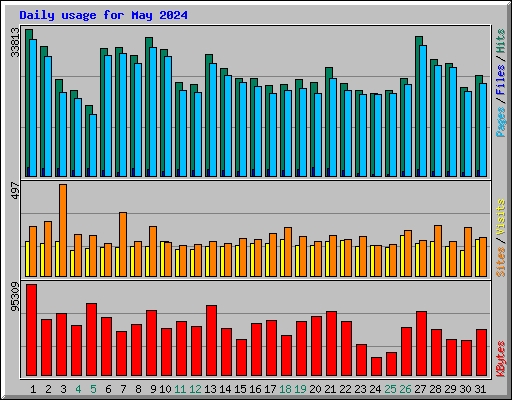 Daily usage for May 2024