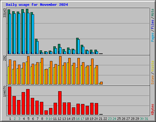 Daily usage for November 2024