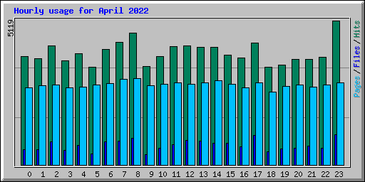 Hourly usage for April 2022