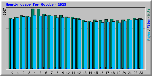 Hourly usage for October 2023