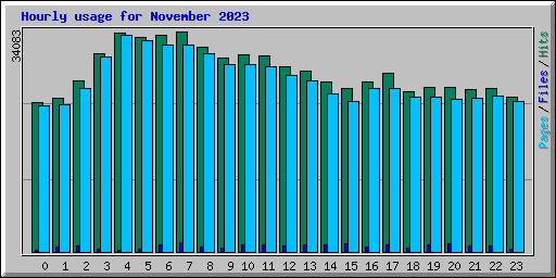 Hourly usage for November 2023